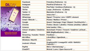 In der Grafik sind Fediverse Alternativlösungen in einer Tabelle aufgeführt, die erstmals bei Start der DI.DAY  Kampagne beim 39C3 im Dezember 2025 der Öffentlichkeit vorgestellt wurde.